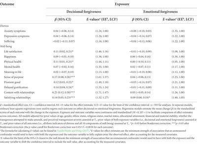 Differential effects of decisional and emotional forgiveness on distress and well-being: A three-wave study of Indonesian adults